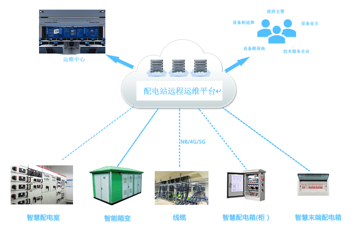 气体监测架构图