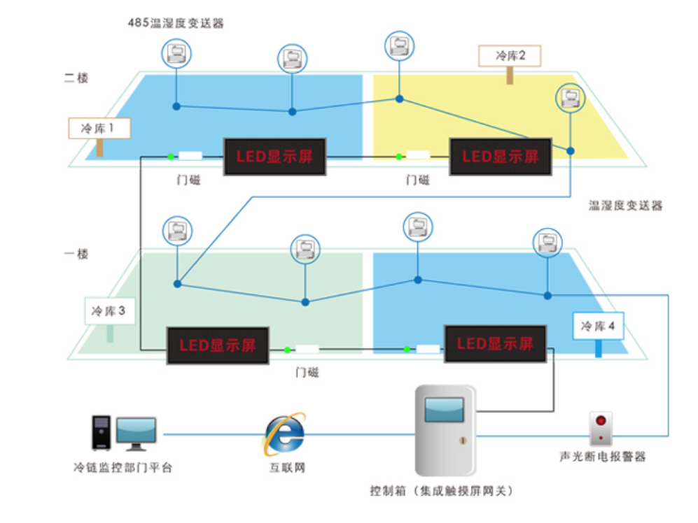 智慧物流冷链运输管理平台架构图